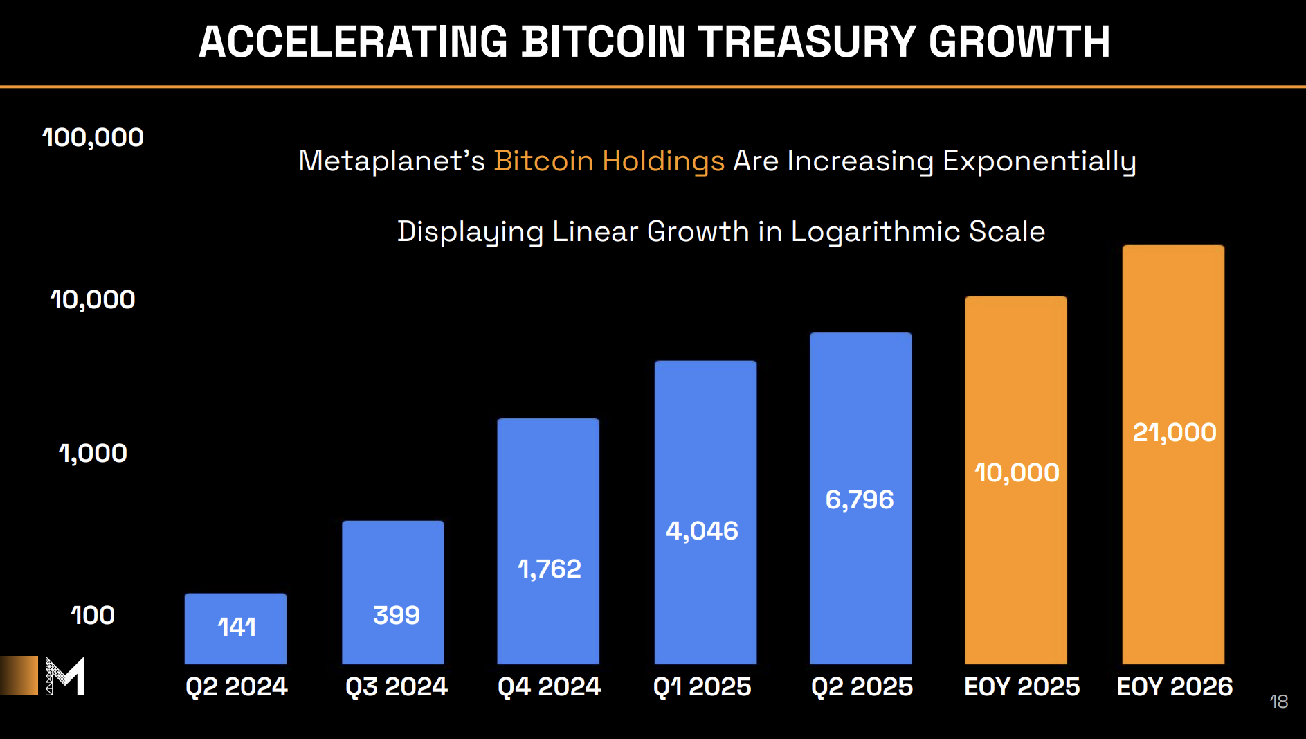 Metaplanet’s Q1 Revenue Hits  Million, Bitcoin Earnings Contribute 88%